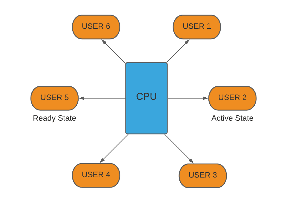 Time sharing operating system